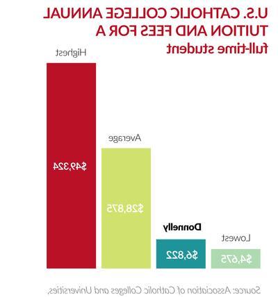 比较天主教大学每年的平均学费